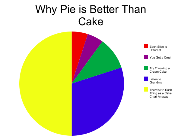 pie chart
